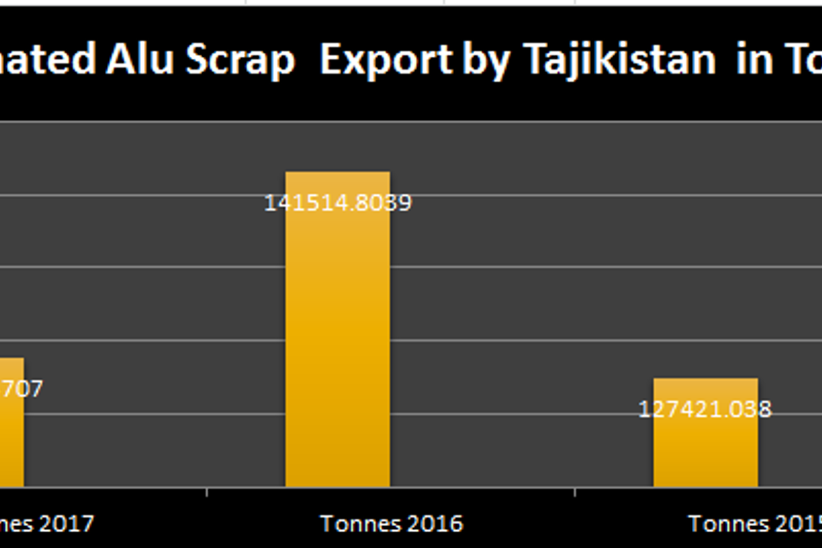 Tajikistan’s aluminium exports forecast to drop in 2017