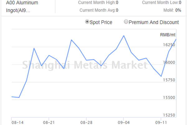A00 Aluminium Ingot prices rise across all major markets in China; prebaked anode prices remain flat