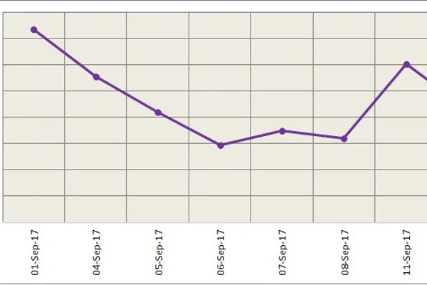 LME aluminium drops, but may retrace to US$2,114/t before testing resistance