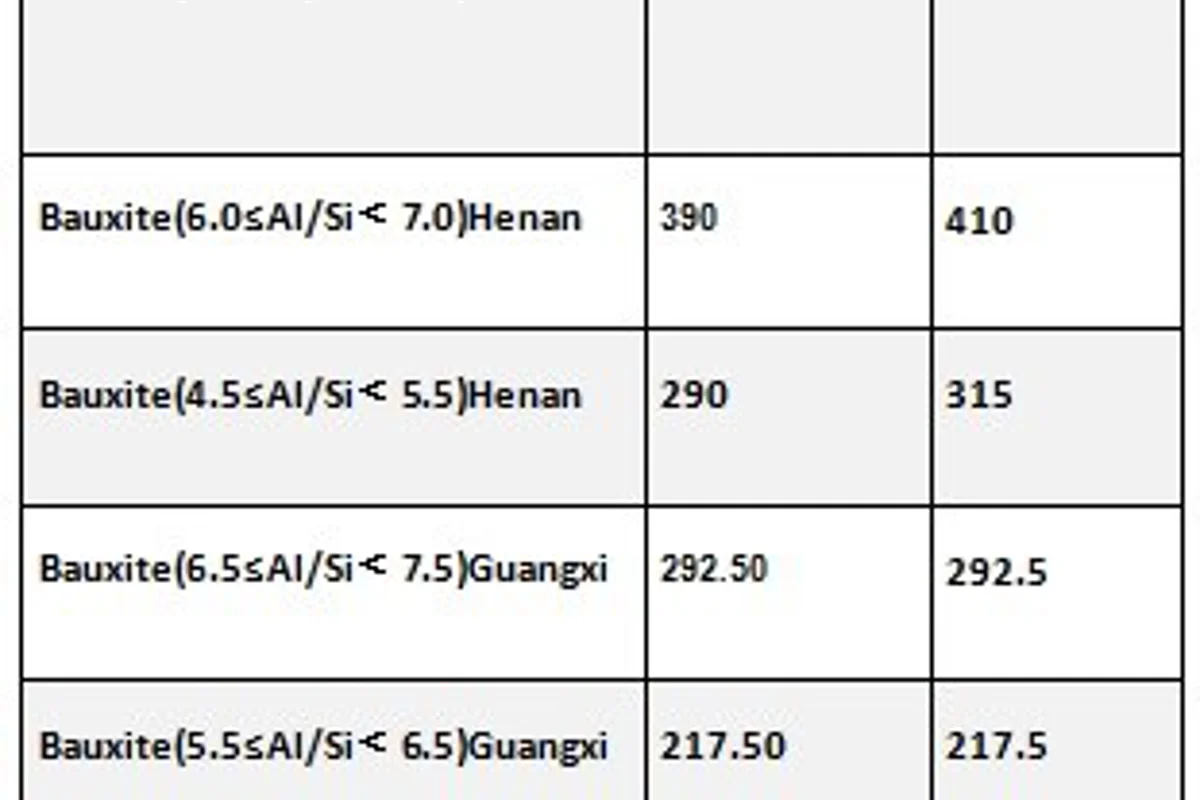 Bauxite prices in China register slow rise in Henan and Shanxi throughout August