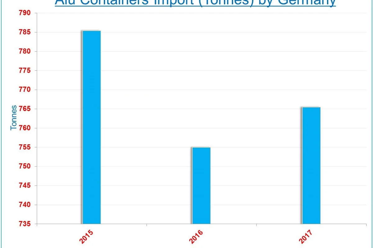 Data shows aluminium containers import by Germany to surge in 2017