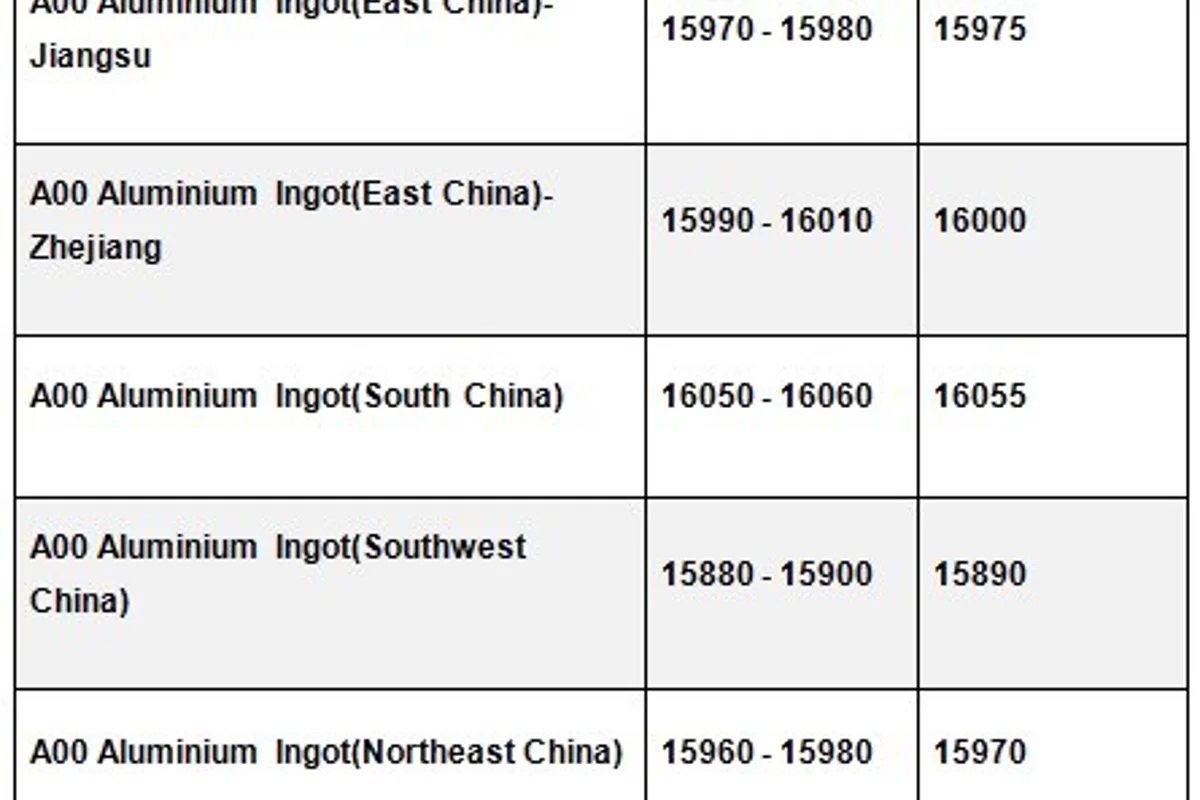 Both A00 Aluminium Ingot and aluminium alloy prices drop across all Chinese markets