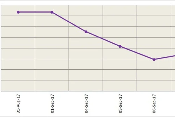 LME aluminium inches up by 0.2%; may rise further on weaker dollar