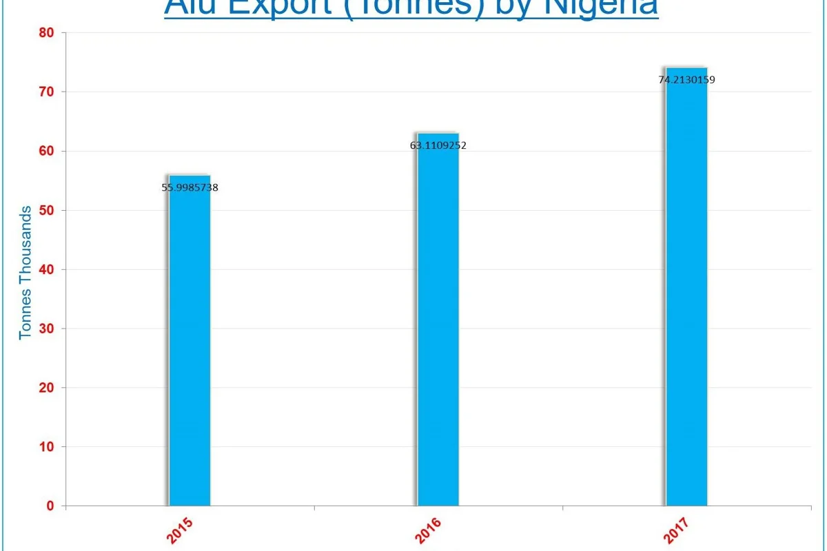 Nigeria’s aluminium export expected to rise in 2017; Japan tops the importer list