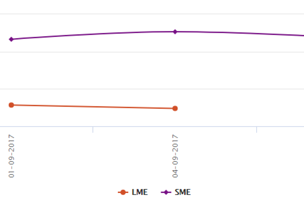 LME aluminium plummets after crude oil prices edge higher; further drop likely