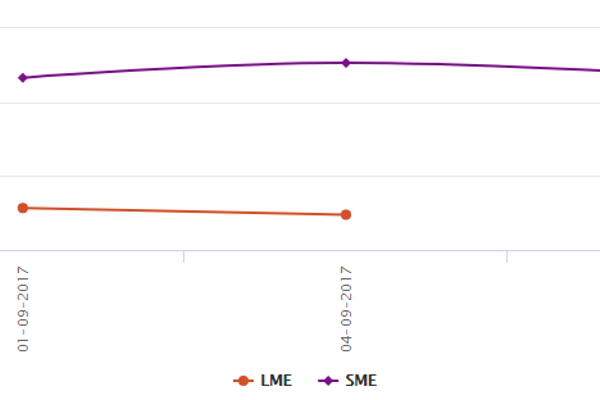LME aluminium plummets after crude oil prices edge higher; further drop likely