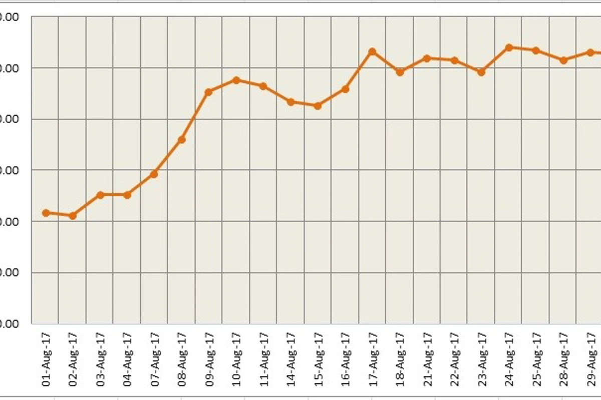 Rally in SHFE Aluminium pushes traders back to the spot Market on Thursday, August 31