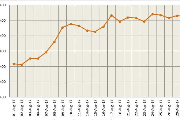 Rally in SHFE Aluminium pushes traders back to the spot Market on Thursday, August 31
