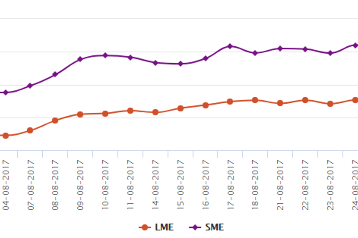 LME aluminium edges higher, but likely to lack further momentum