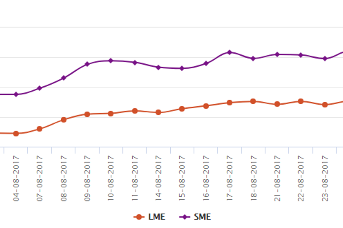 LME aluminium likely to swing widely; may retrace US$2,065/t