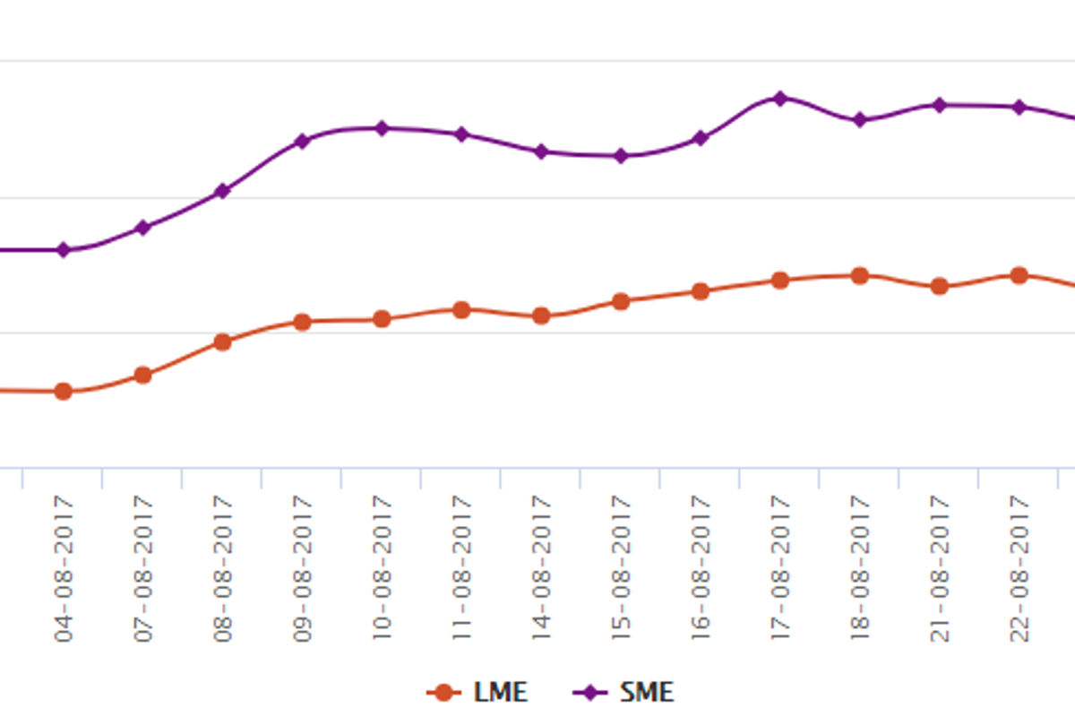 LME aluminium may fall after meeting resistance at moving averages