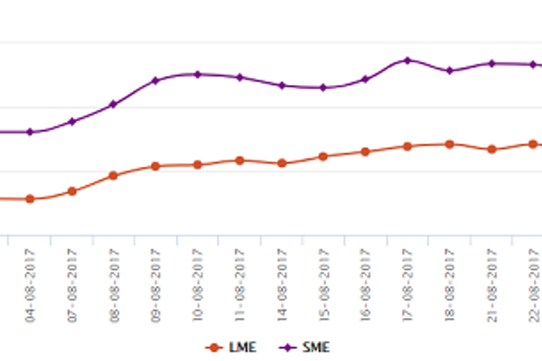 LME aluminium corrects down, but likely to trade in a wide range