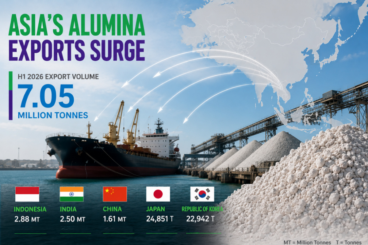 Asia’s alumina exports jump 27%: Is an 8Mt H2 shipment within reach?