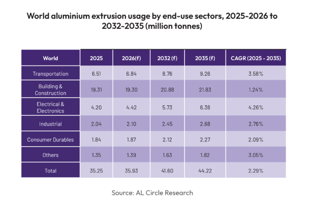 Aluminium extrusion market