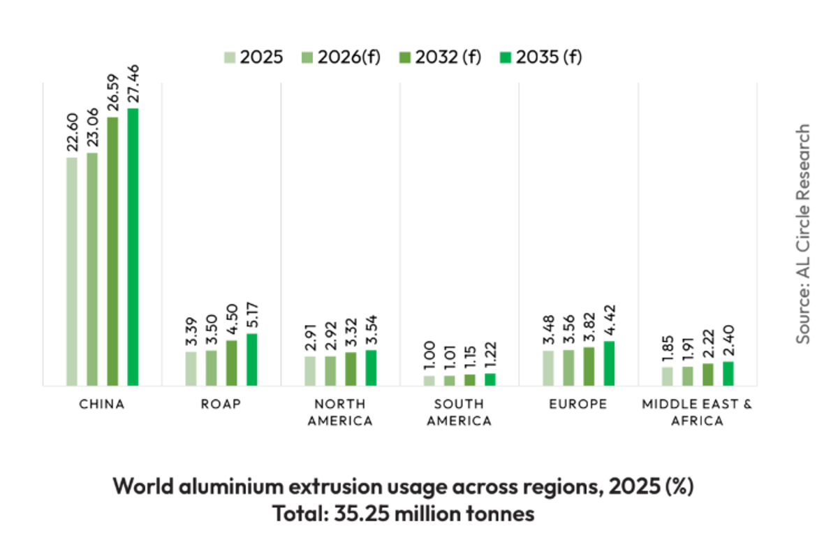 Aluminium extrusion market
