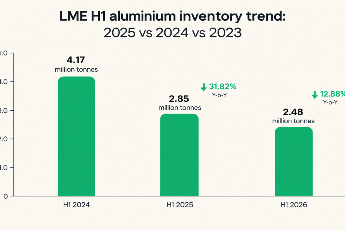 LME Aluminium Stocks H1