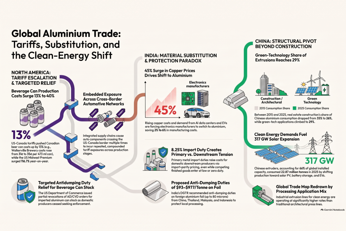 Aluminium trade and tariffs