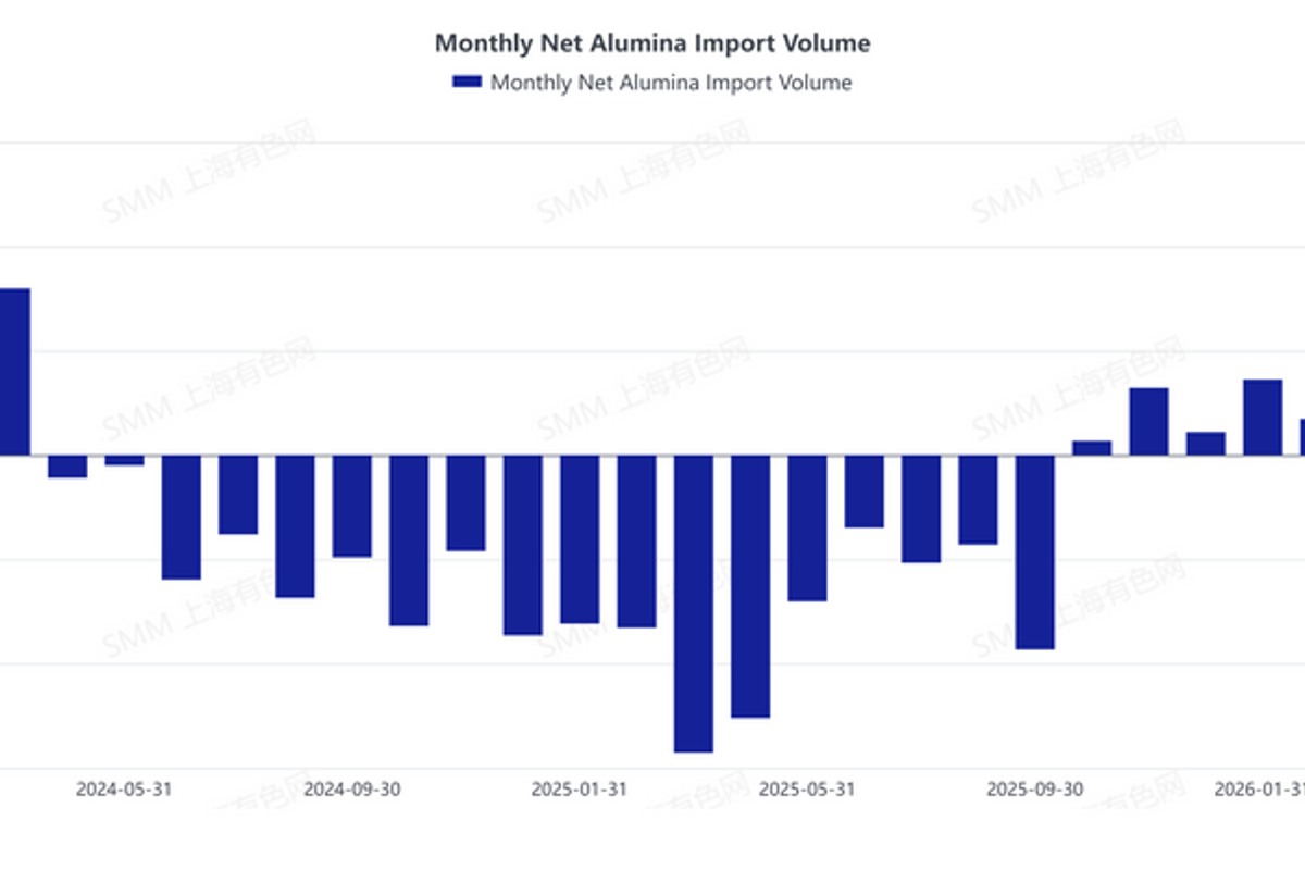 Alumina net export in August