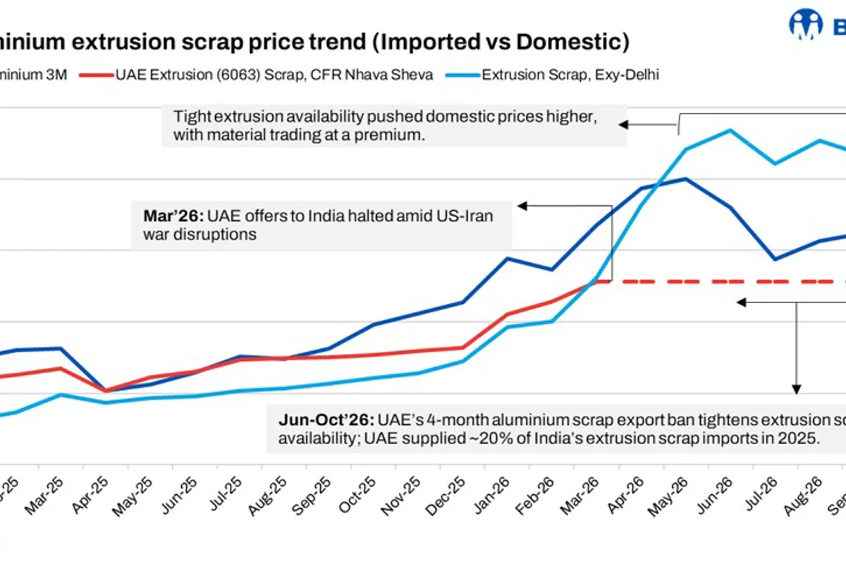 Higher scrap costs squeeze secondary billet margins