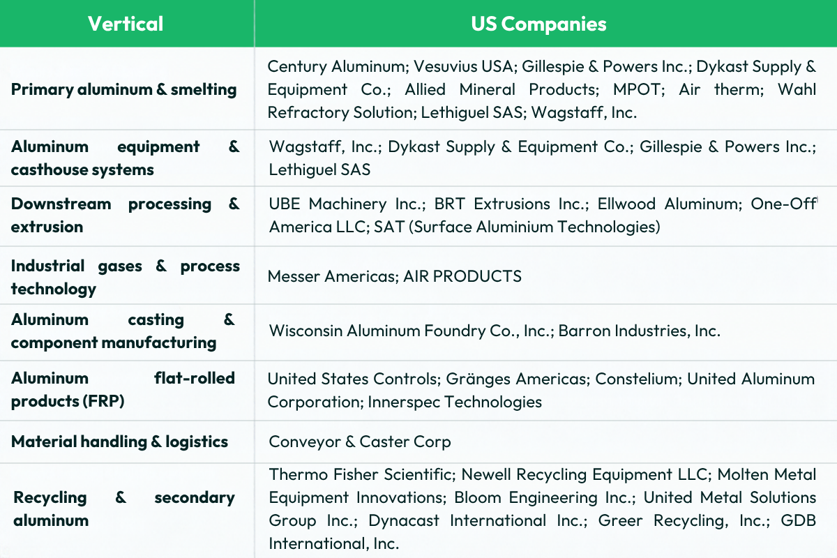 US Aluminum Companies
