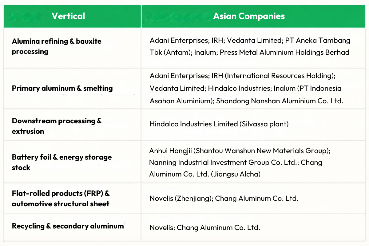 Asian Aluminum Companies