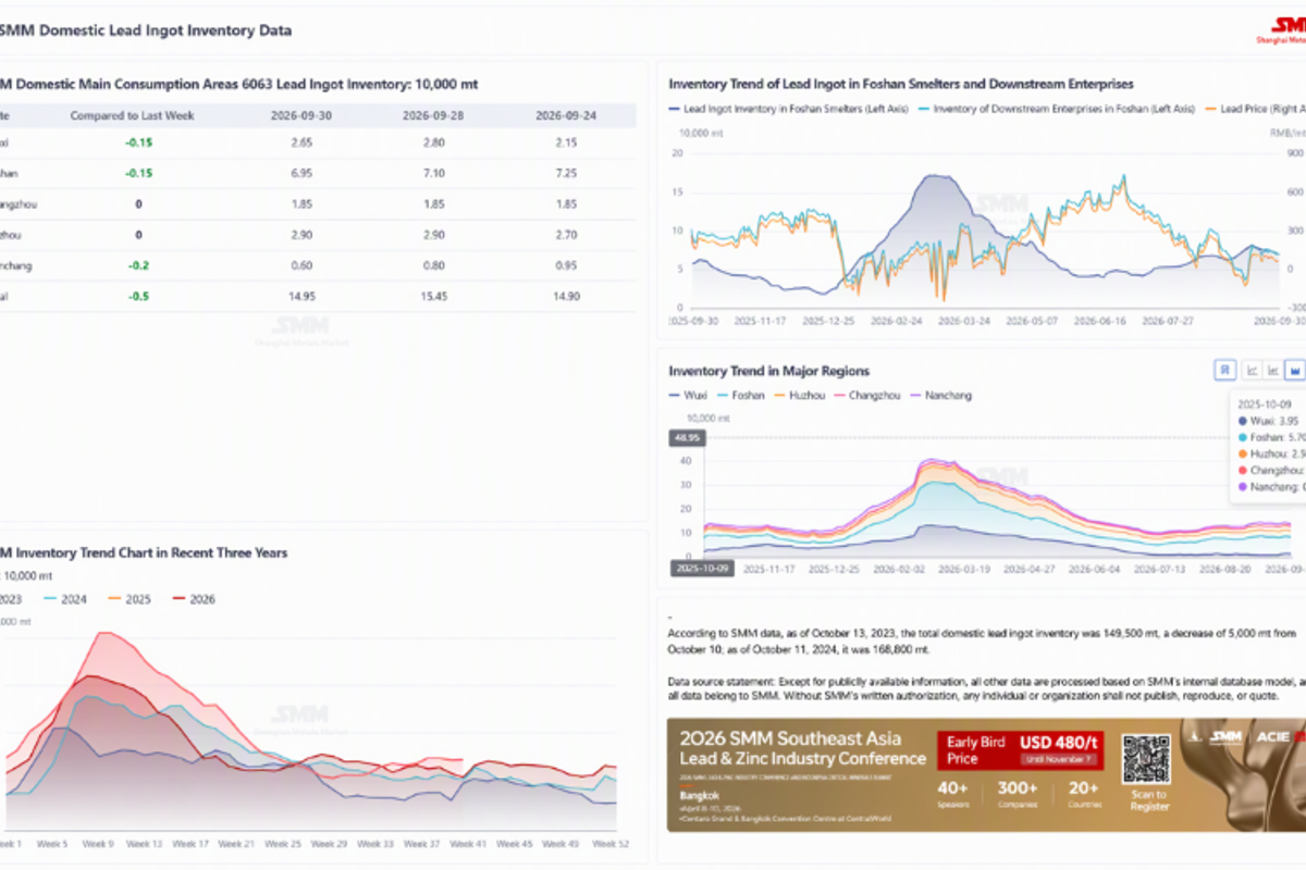SMM Domestic Lead Ingot Inventory Data