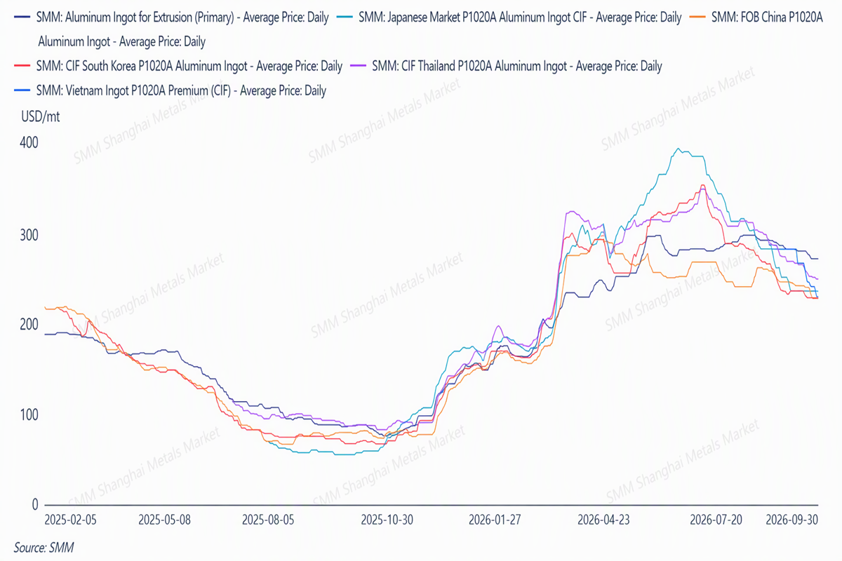 SMM Aluminium Price