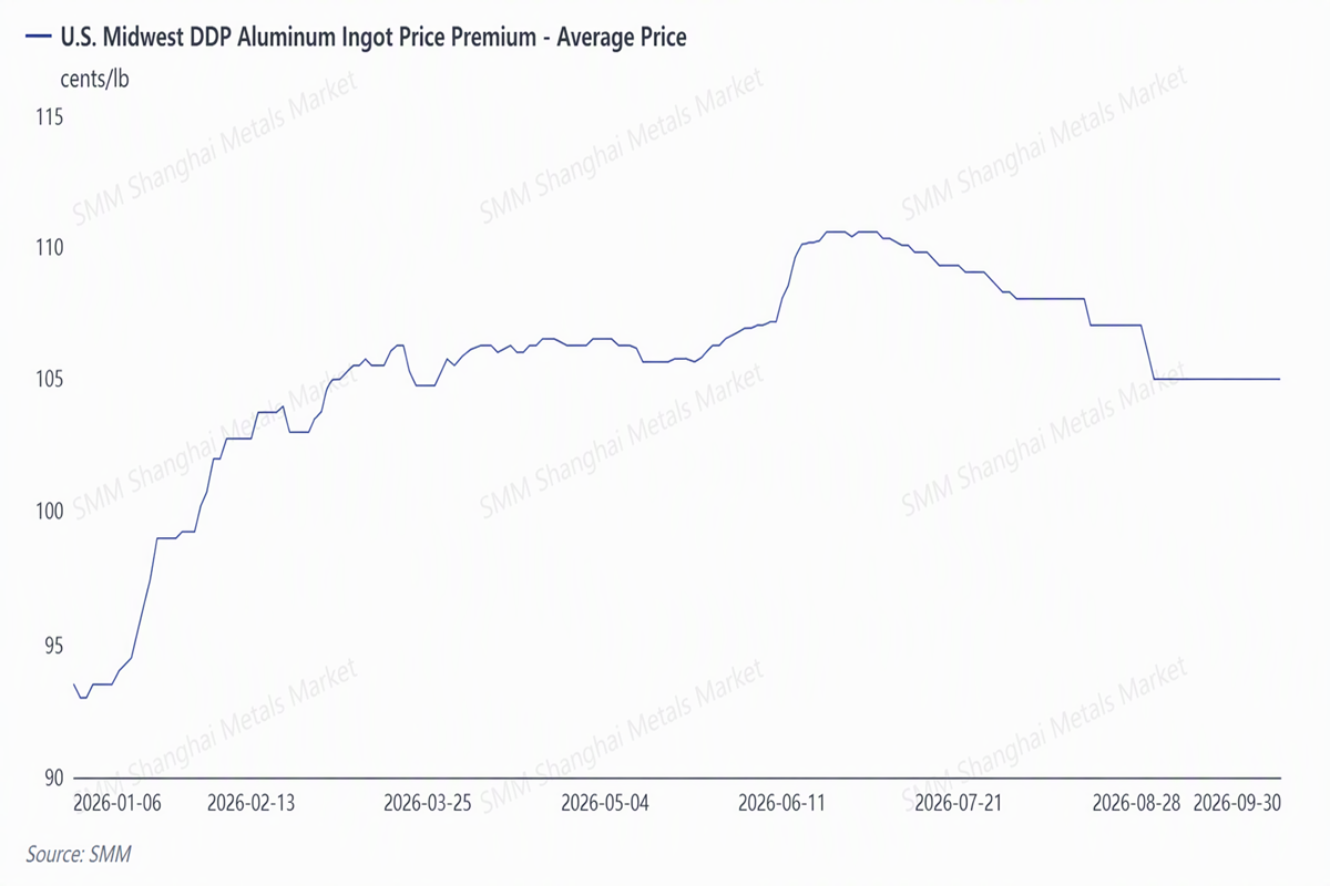 SMM US Midwest Aluminium Price