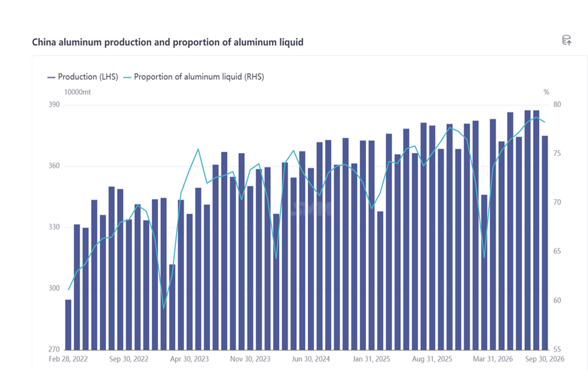Aluminium Price Graph