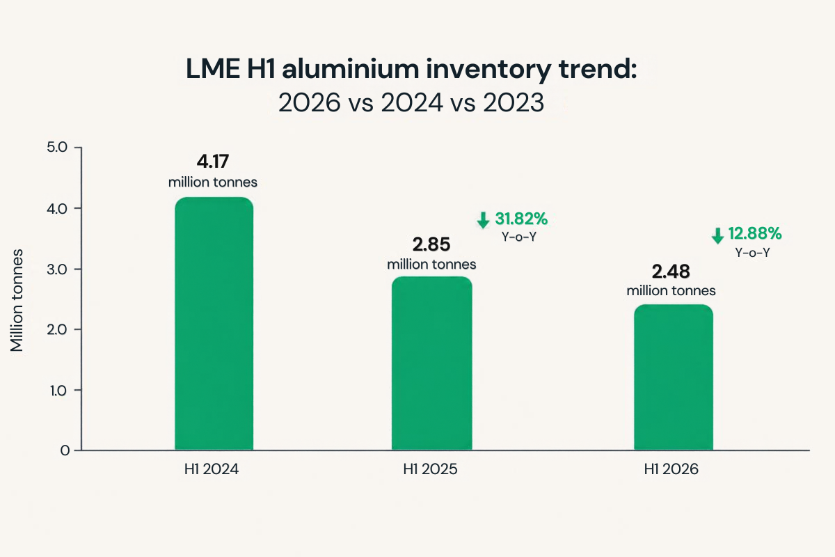 LME H1 aluminium inventory trend