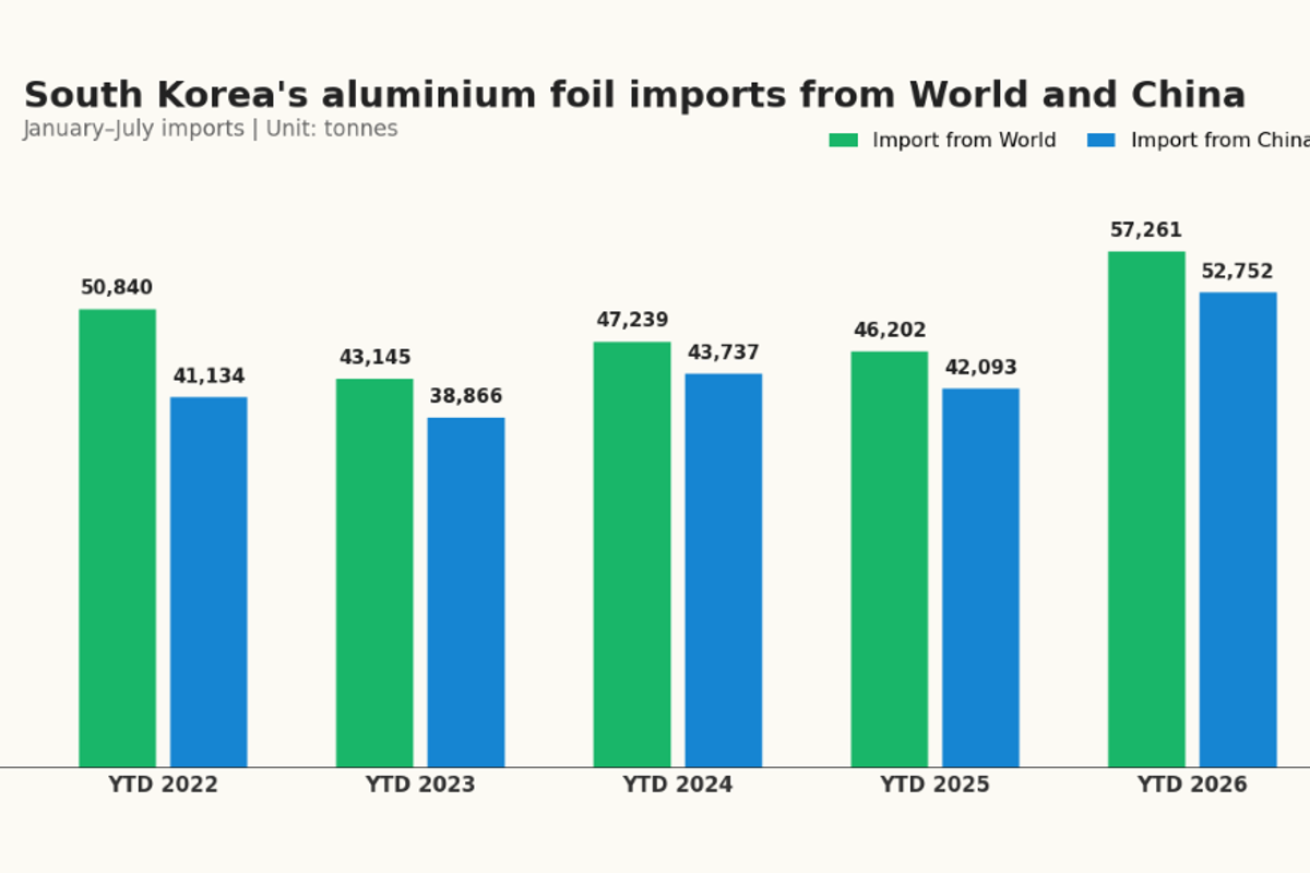 South Korea’s aluminium foil imports