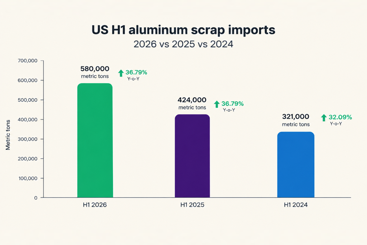 US Aluminum scrap import