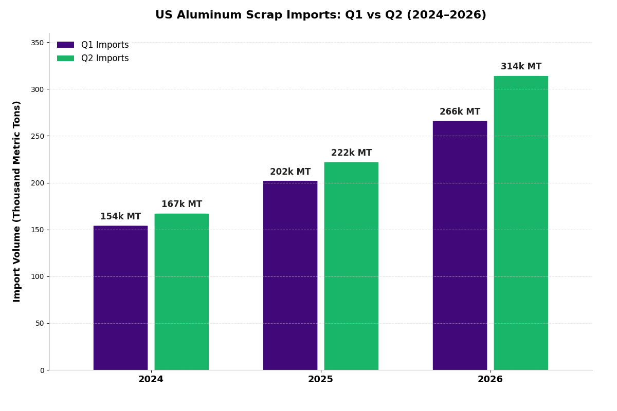 US aluminum scrap imports