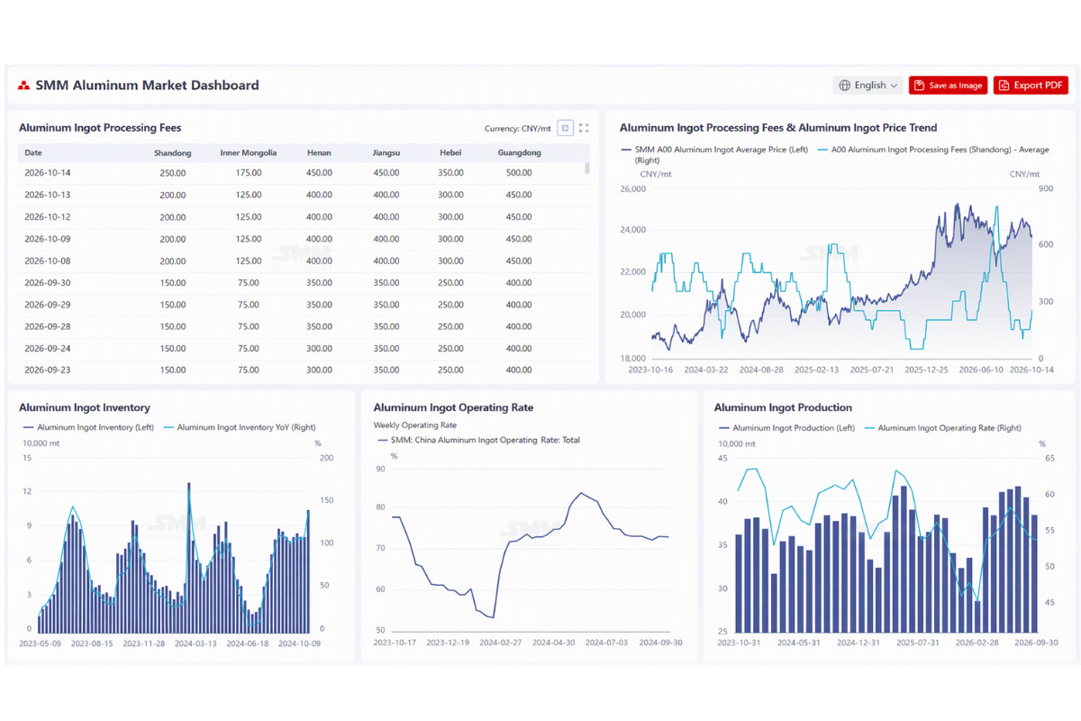 Aluminium rod inventory sees seasonal accumulation after the holiday, processing fee center expected to gradually rise
