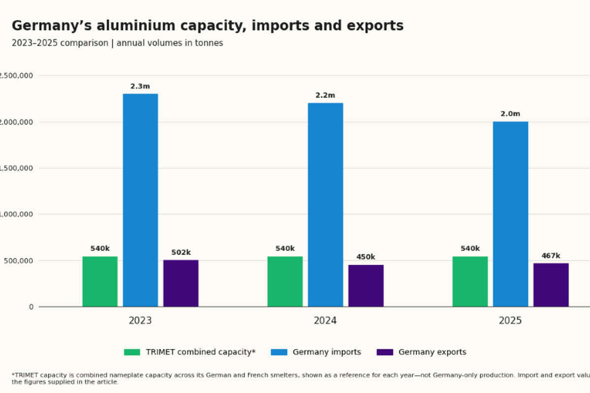 German production and trade comparison