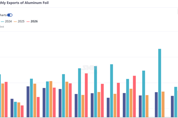 Mexico and UAE dual engines boost September aluminium foil exports to second-highest level of the year