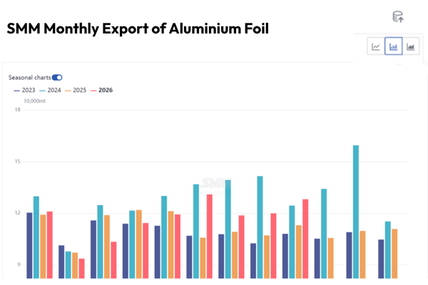 Mexico and UAE dual engines boost September aluminium foil exports to second-highest level of the year