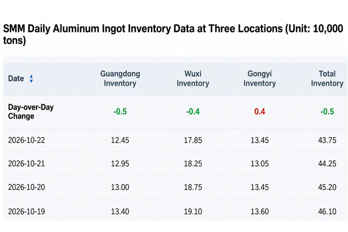SMM daily inventory data of aluminium ingots in three regions