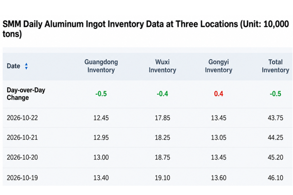 SMM daily inventory data of aluminium ingots in three regions