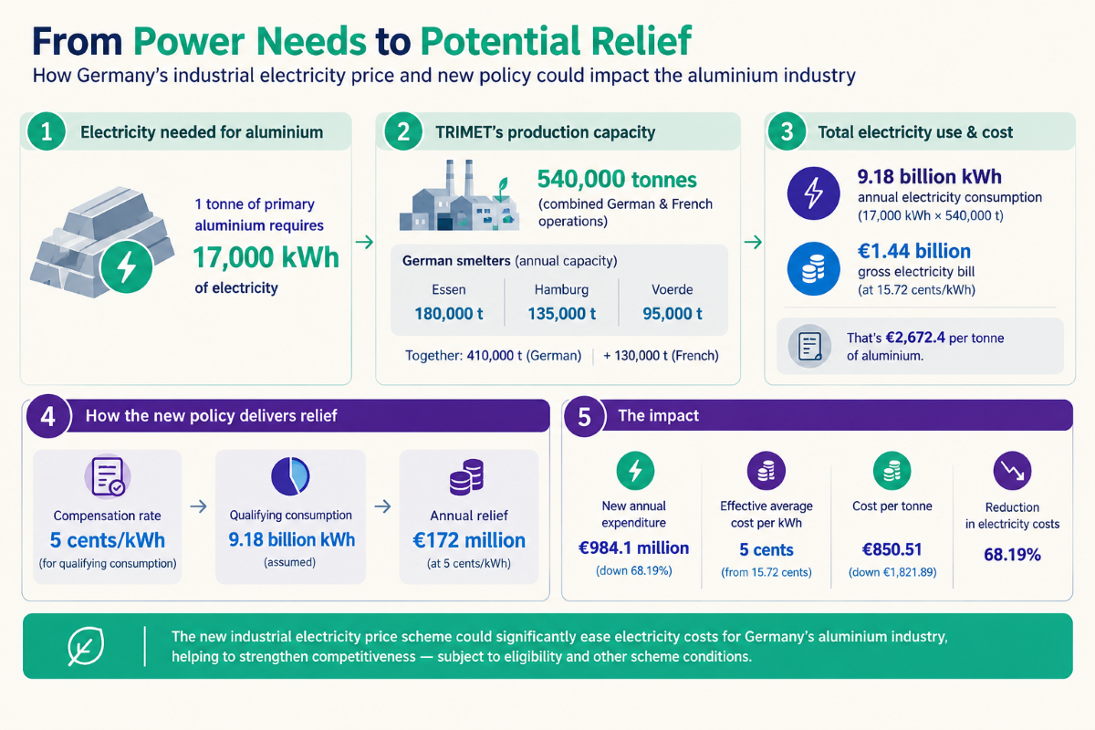 EU approves Germany’s power relief aluminium 2