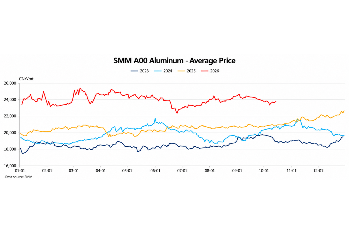 PV frame makers maintain stable operations; Aluminium prices to consolidate amid mixed macro signals
