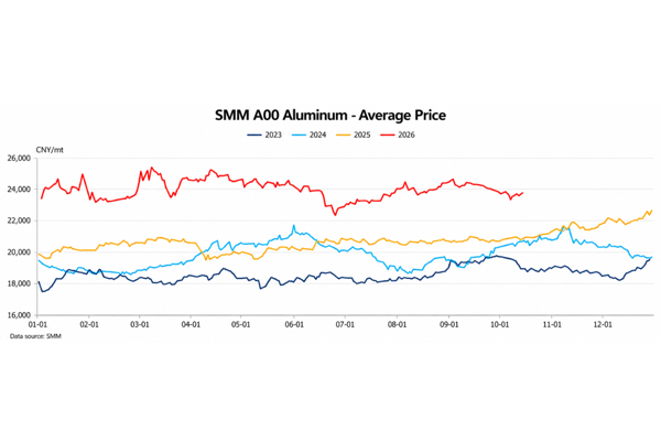 PV frame makers maintain stable operations; Aluminium prices to consolidate amid mixed macro signals