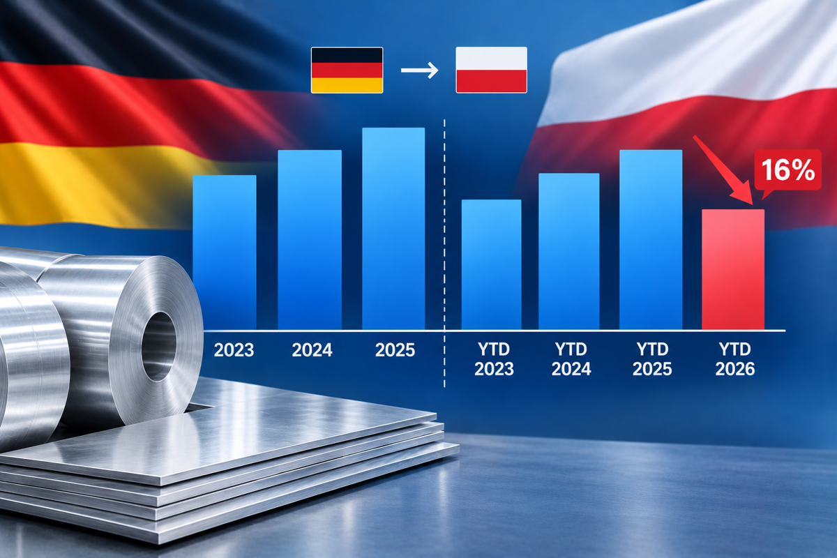 Germany’s aluminium FRP exports to Poland fall 16% through July 2026