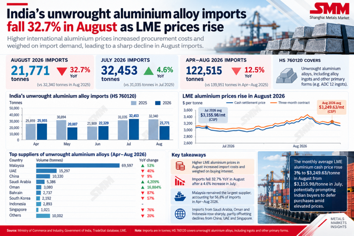 India’s aluminium alloy imports plunge 33% in August as LME prices climb