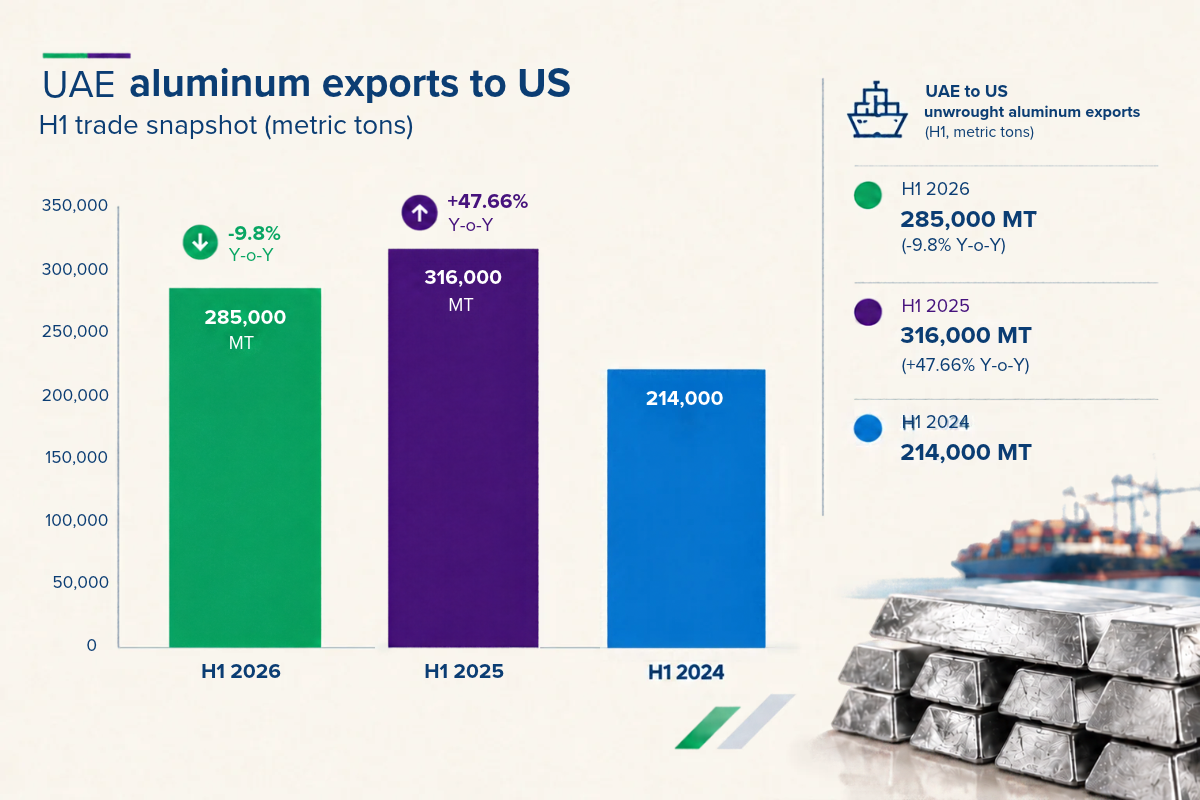 UAE aluminum exports to the US dip 9.8% Y-o-Y; Can EGA restart offset supply deficit?