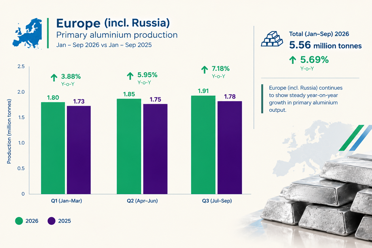 Europe’s 9M 2026 aluminium output jumps nearly 6% Y-o-Y as smelter restarts gain ground_