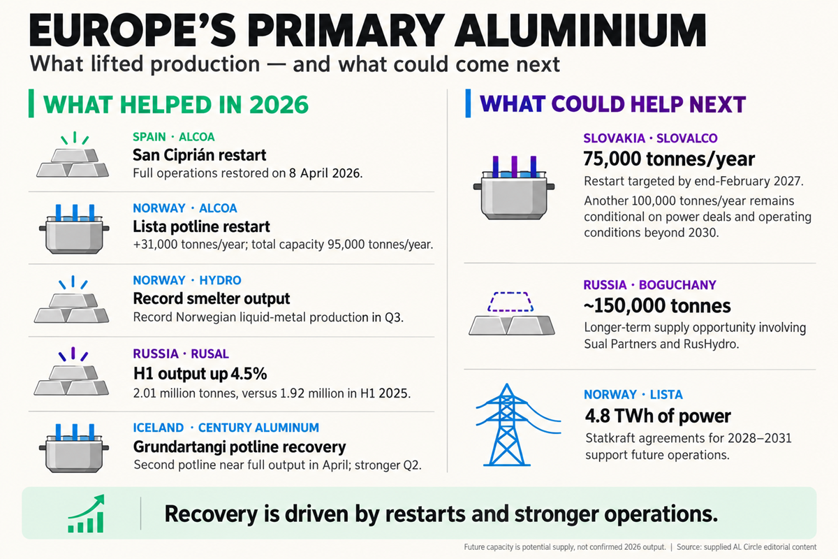 Europe’s 9M 2026 aluminium output jumps nearly 6% Y-o-Y as smelter restarts gain_ground