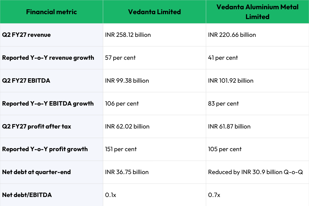 Vedanta Q2 FY27 profit jumps to ₹62.02b; Aluminium EBITDA soars 83% with record 649kt output_