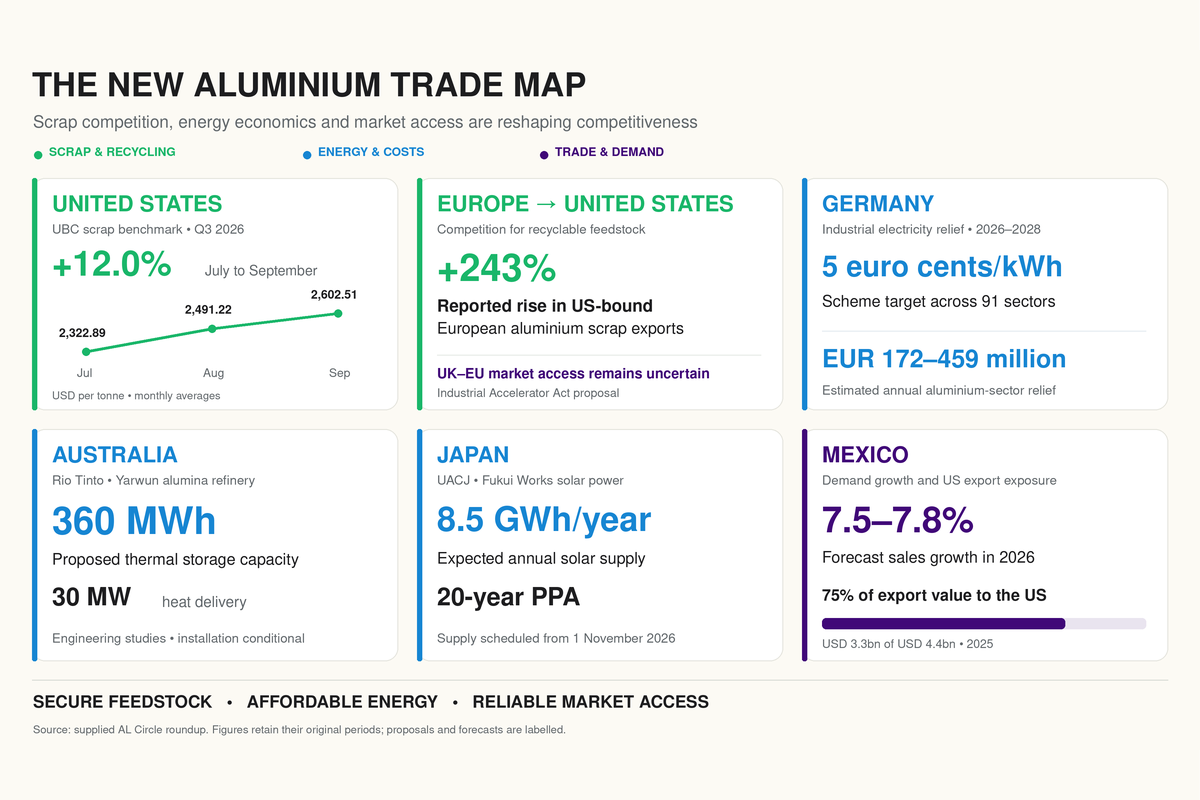 AL Circle Analysis 243% US scrap rise, 6Mt European recycling & Germany's power fix drive aluminium trade (1)