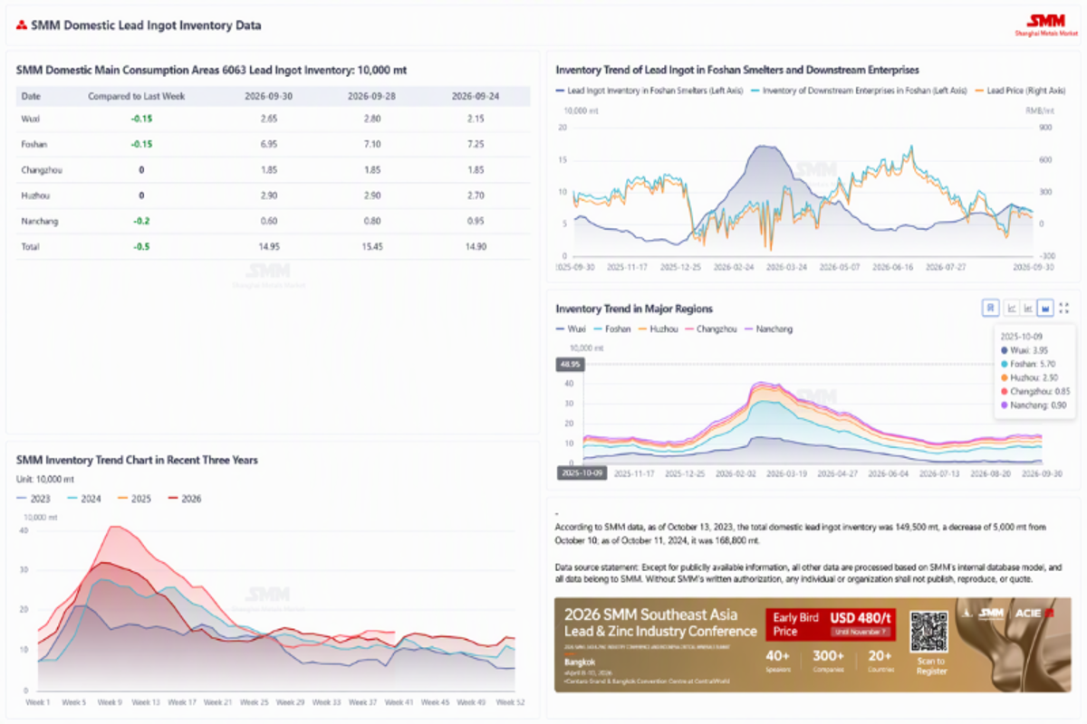 SMM Domestic Lead Ingot Inventory Data